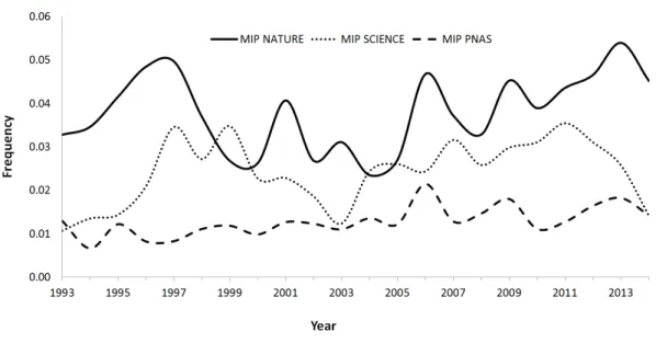 Figure 2 Variation trend in the MIP (Mistake Index Paper; the result of the division of the corrections published by the total number of papers published in a year) in Nature, Science and PNAS between 1993 and 2014.