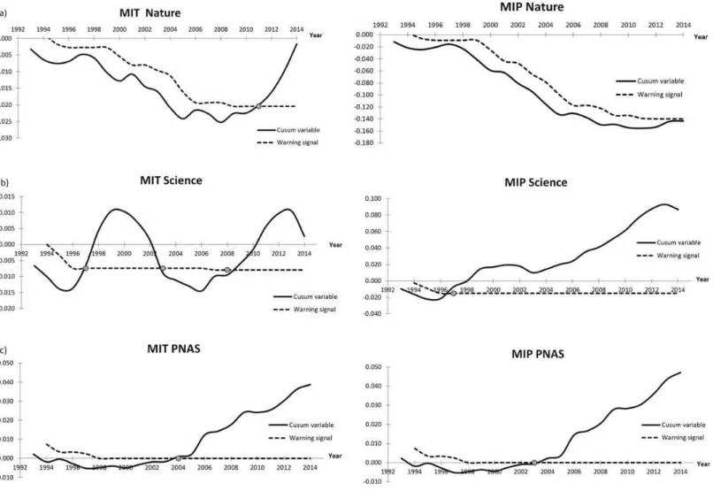 Figure 3 Cusum graphic of the changes in the MIT (left column) and MIP (right column) in Nature (A), Science (B) and PNAS (C)