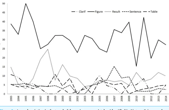 Figure 5 Annual variation in the trend of the main severe mistakes identified in Nature, Science and PNAS.