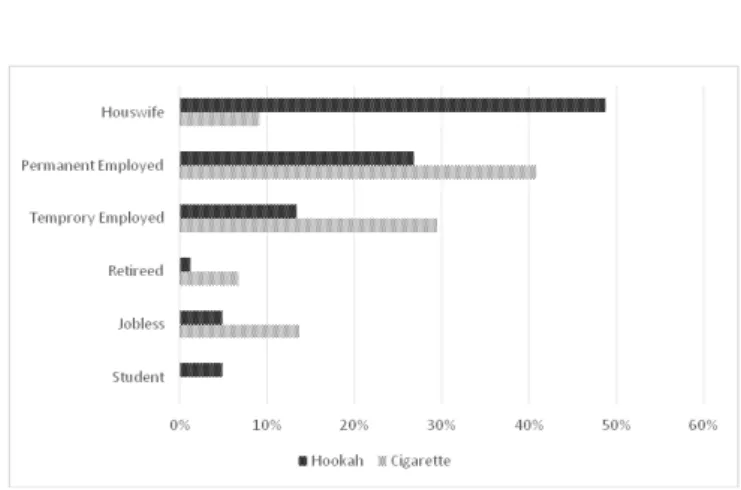 Figure 3. Percentage of cigarette and hookah usage in different job  titles 