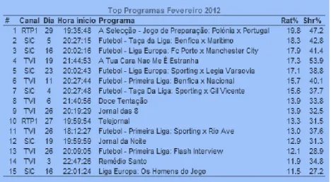 Tabela A: Top programas mais vistos em Fevereiro 2012 