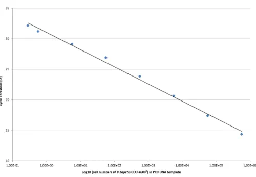 Figure 4 Standard curve for the detection and quantification of the virB4 gene by Taqman real-time PCR, in dilution range of EF samples artificially spiked with CECT4600 T bacterial strain