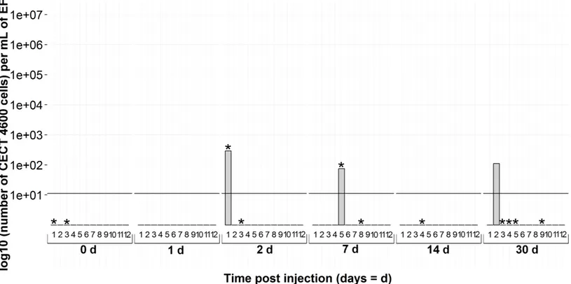 Figure 6 Kinetics of non-injected clams by virB4 real-time PCR in extrapallial fluids sampled at 0, 1, 2, 7, 14 and 30 days of sampling during the experiment