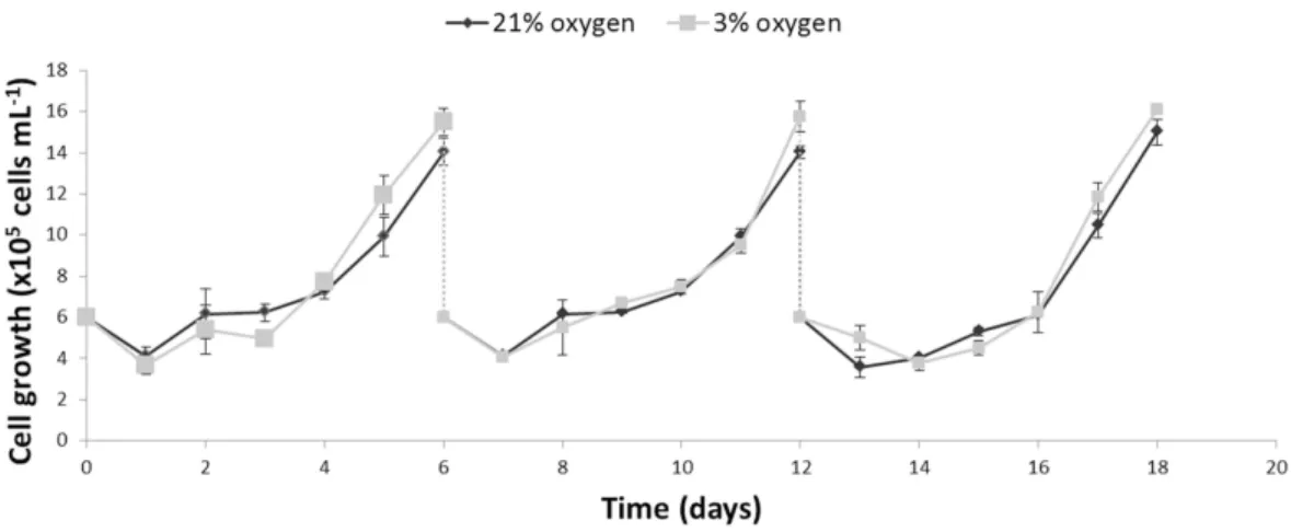 Figure 1 Comparison of the growth profiles of NPCs cultured either in physioxia (gray line) or normoxia (black line) over an 18-day period, including passaging on days 6 and 12.