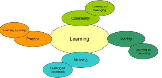 Figure 1. Components of a social theory of learning, adapted from Wenger (1998, p. 5) 