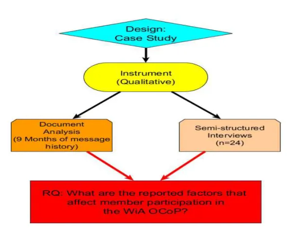 Figure 3. Overview of methodology 