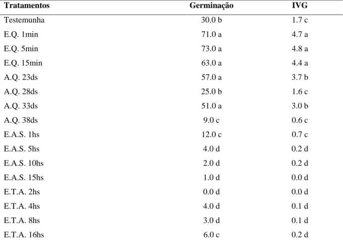 Tabela  2.  Porcentagem  de  germinação  (G)  e  Índice  de  velocidade  de  germinação  (IVG)  de  sementes  de  Paspalumvirgatum