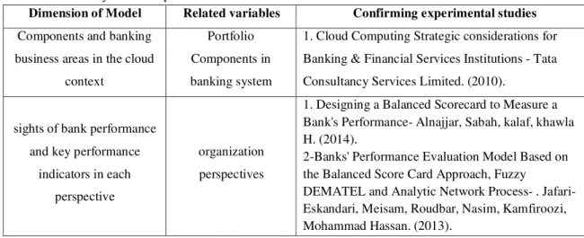 Table 3: sections of hybrid conceptual model  Dimension of Model