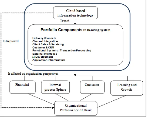 Figure 2: Conceptual model of Research  Research Methodology 