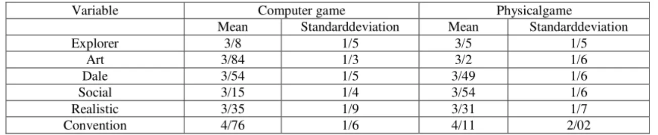 Table 1 showsthe mean andstandard deviationfor eachinterestgroup 