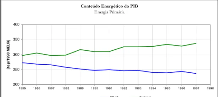 Figura 2 – Comparação da evolução do Conteúdo Energético do  PIB, no período 1985-1997, em Portugal e na UE-15