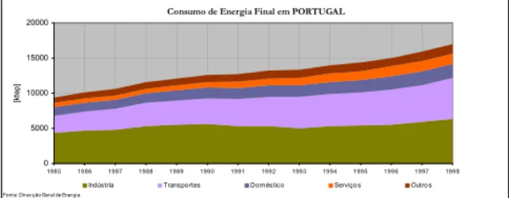 Figura 4 – Comparação da evolução do Consumo Energético per  capita, no período 1985-1997, em Portugal e na UE-15