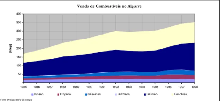 Figura 10 – Distribuição da venda de combustíveis por tipo de  combustível e sector de actividade, para 1996, na região do  Algarve
