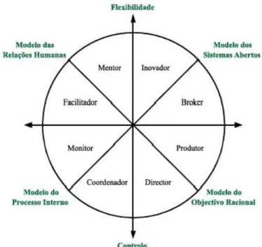 Figura 2. Modelo dos Valores Contrastantes - competências de gestão (adaptado de Felício et al., 2007,  p