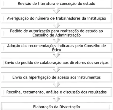 Figura 3. Procedimento utilizado no estudo.