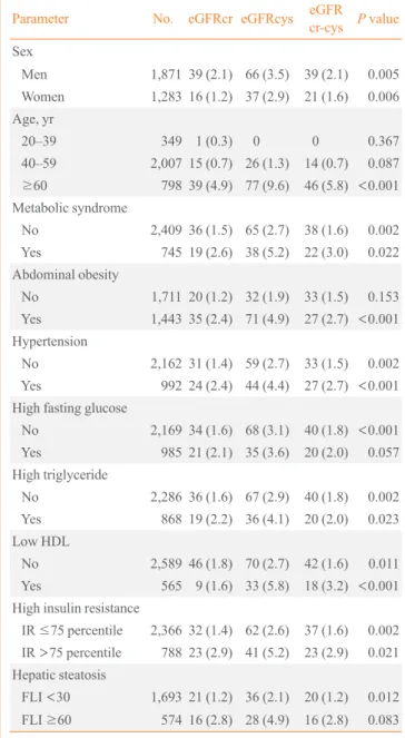 Table 2. The Prevalence of Reduced Kidney Function by eGFR  Based on Creatinine, Cystatin C, and Combined  Creatinine-Cystatin C