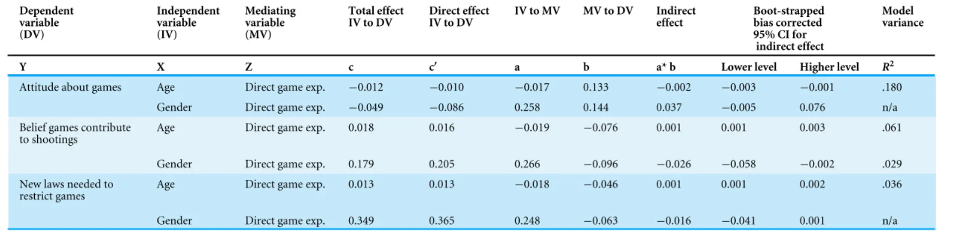 Table 5 Study 2 indirect effects analyses examining direct game experience. Dependent variable (DV) Independentvariable(IV) Mediatingvariable(MV) Total effectIV to DV Direct effectIV to DV IV to MV MV to DV Indirecteffect Boot-strappedbias corrected95% CI 