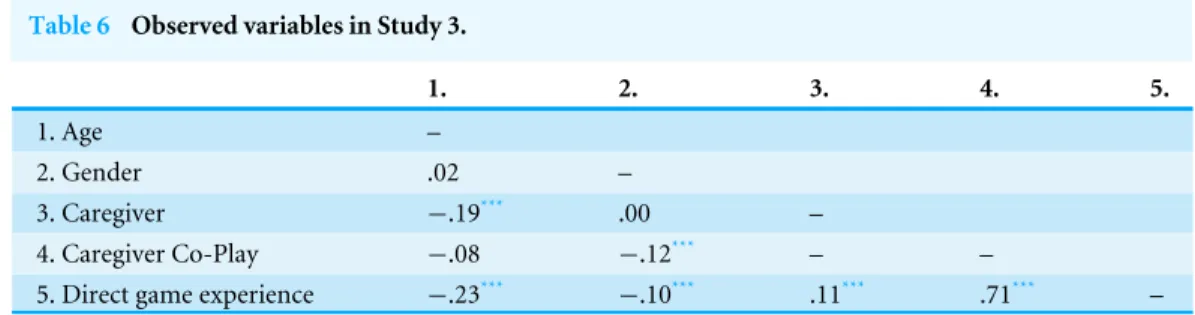 Table 6 Observed variables in Study 3. 1. 2. 3. 4. 5. 1. Age – 2. Gender .02 – 3. Caregiver − .19 *** .00 – 4