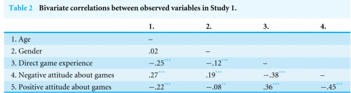 Table 2 Bivariate correlations between observed variables in Study 1.