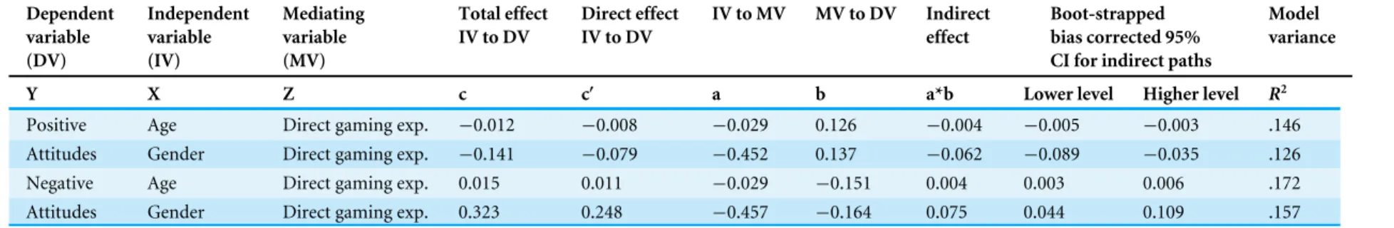 Table 3 Study 1 indirect effects analyses examining direct experience as a mediating factor