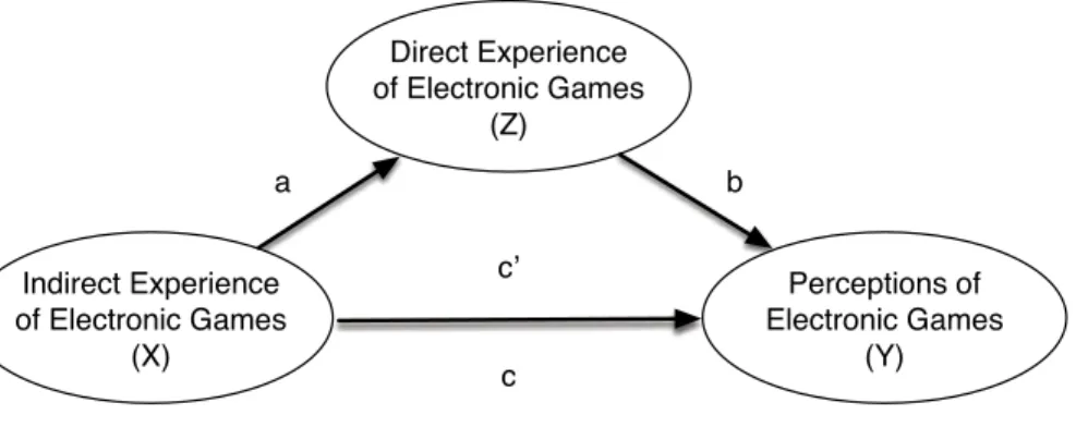 Figure 1 Statistical mediation model relations between indirect experience of games and perceptions of games by way of direct experience with games