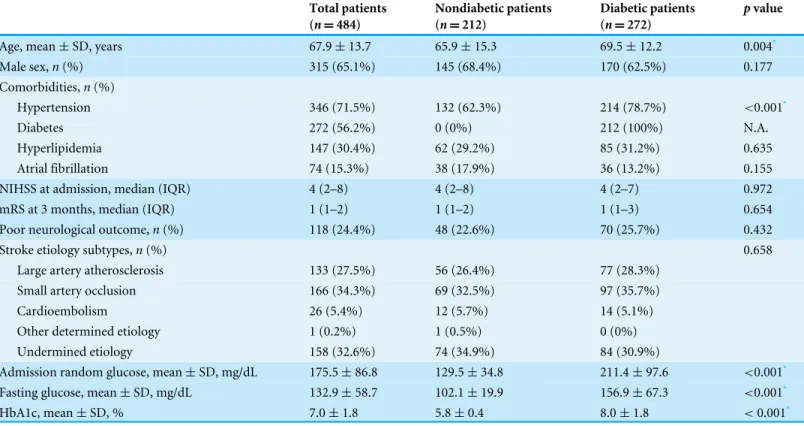 Table 1 Clinical characteristics of the patients. Total patients (n = 484) Nondiabetic patients(n=212) Diabetic patients(n=272) p value