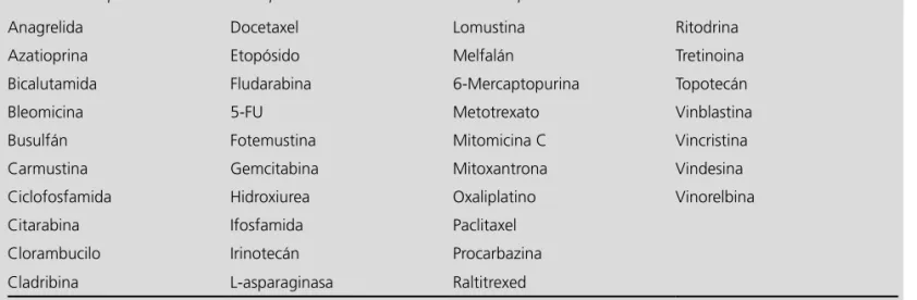 Tabla 1. Principales fármacos antineoplásicos relacionados con toxicidad pulmonar 2,4