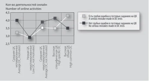 Figure 2. Average number of online activities among adolescents with diferent DC models, making  and not making serious grammar mistakes while being tested