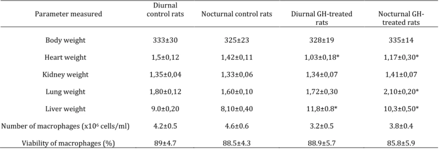 Table 1. General characteristics of GH-treated rats and control rats 