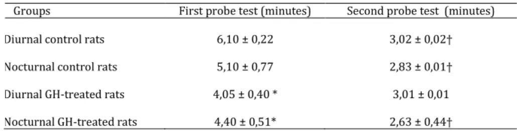 Table 2. Open-field test performance of GH-treated and control rat groups 