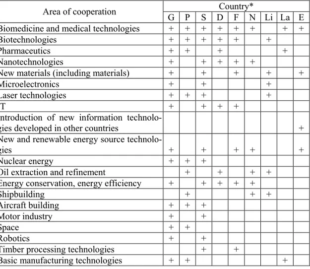 Table 3  Promising areas of cooperation between Russia and the Baltic region states 