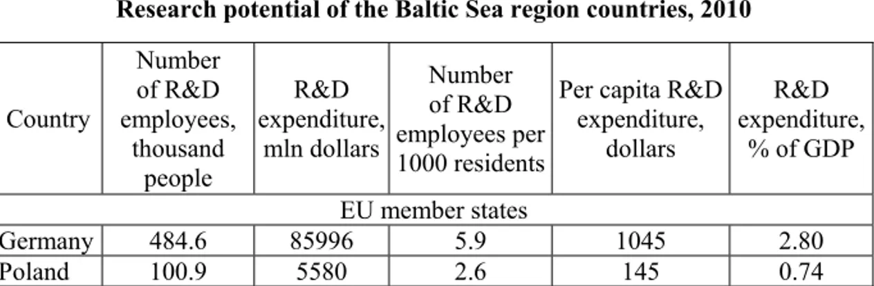 Table 1  Research potential of the Baltic Sea region countries, 2010 
