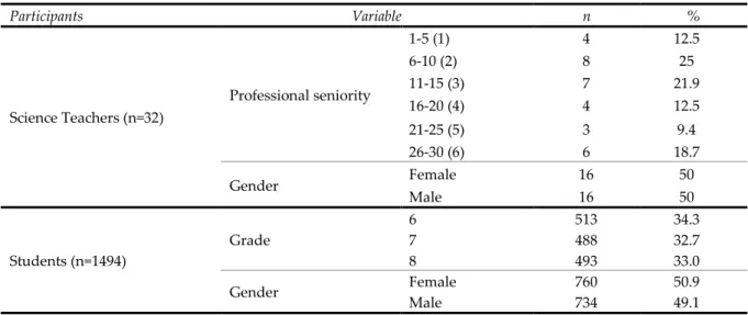 Table 1. Demographic distribution of the participants 