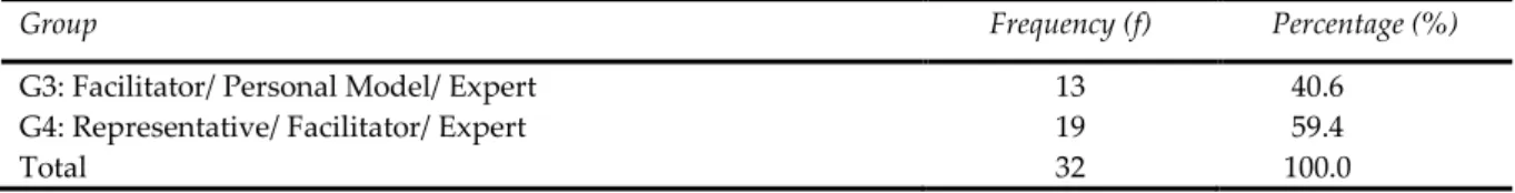 Table 2. Distribution of science teachers' preferred teaching styles 