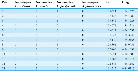 Table 1 Number of samples of each species collected from the remnant forest patches in the San Juan- Juan-La Selva biological corridor in northern Costa Rica