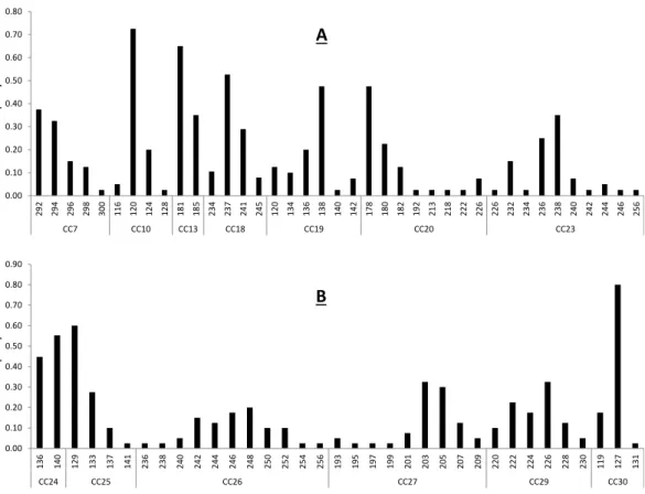 Figure 1 Baseline allele frequencies for all loci, averaged across all 20 sampled individuals of C