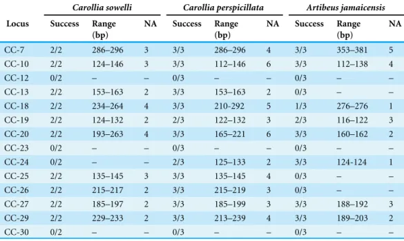 Table 3 Cross amplification in related species. Cross-species amplification success, range in base pairs, and number of alleles (NA) for novel C