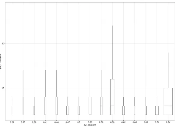 Figure 1 Distribution of polyA lengths vs. AT-ratio of analyzed genomes. Data for lengths of polyA were divided into 16 bins distributed evenly across spectrum of AT-richness of analyzed genomes