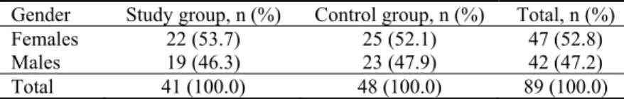 Table 1  Distribution of the subjects in relation to bruxism and gender  Gender Study group, n (%) Control group, n (%) Total, n (%)