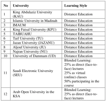 TABLE III. Y EAR OF  E STABLISHMENT OF  E-L EARNING AND  D ISTANCE 