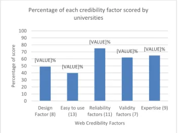 Figure 2 reveals that, in general,  the ―easy to use‖ factor  is  the  most  violated  web  credibility  factor  among  Saudi  Arabia  universities,  followed  by  the  ―design  factor.‖  The  reliability  factor  achieved  the  highest  score  (75%)  amon