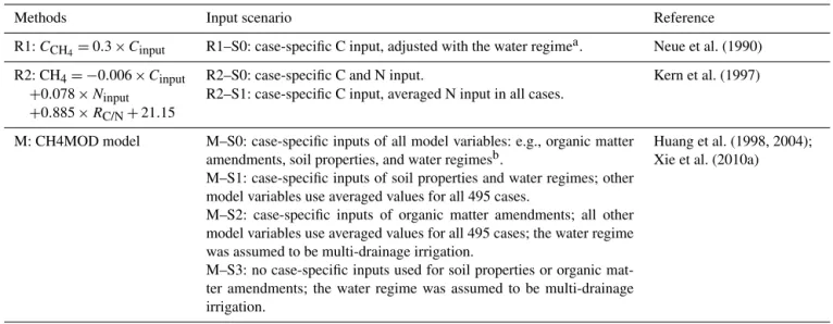 Table 1. Methods and their input scenarios.