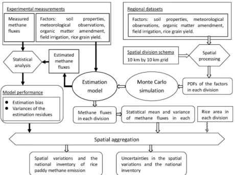 Figure 2. Flowchart for estimating regional and national methane emissions and the uncertainties associated with field measurements and modeling.
