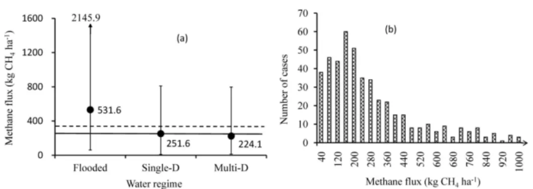 Figure 3. Statistical representations of the measured methane fluxes. (a) Statistical parameters and (b) histogram of the measurements