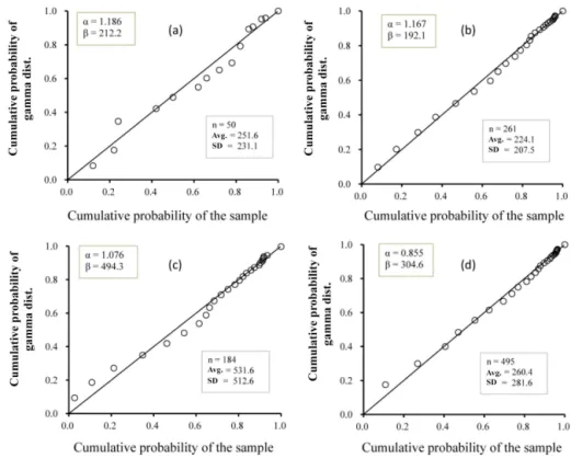 Figure 4. P-P plots of the cumulative probability of the measured methane fluxes vs. the gamma distribution