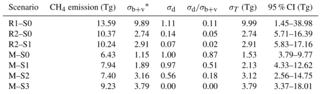 Table 3. Methane emissions inventory and the uncertainties caused by model imperfection and errors in model input data