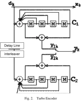 Fig. 2.  Turbo Encoder 
