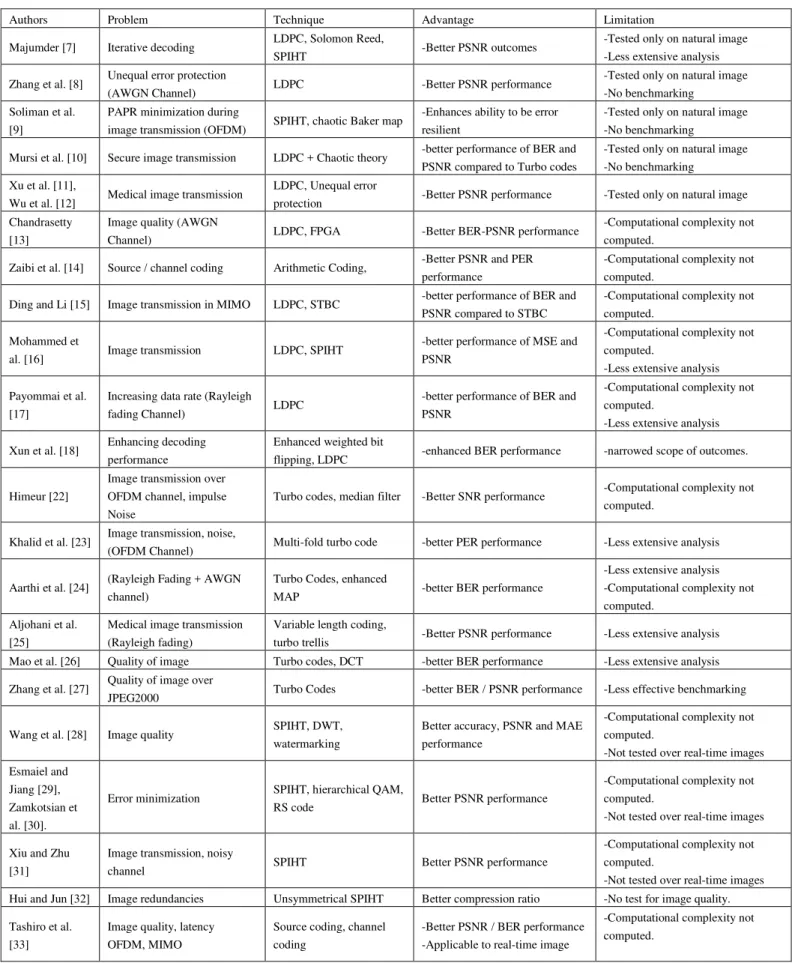 TABLE I.  S CALING  E FFECTIVENESS OF  E XISTING  T ECHNIQUES OF  I MAGE  T RANSMISSION