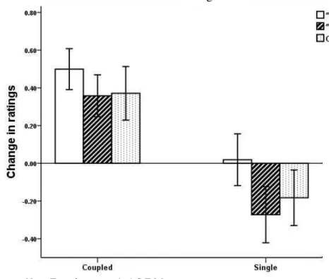 Figure  2. The change in attractiveness ratings made by single and coupled women of the  target men between the initial and ultimate ratings 