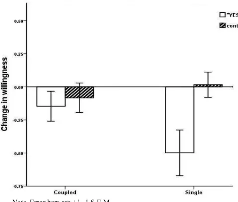 Figure  3. The change in coupled and single women’s willingness of mate selection made  before  and  after  the  establishment  of  a  romantic  relationship  between  the  targets  and  models 
